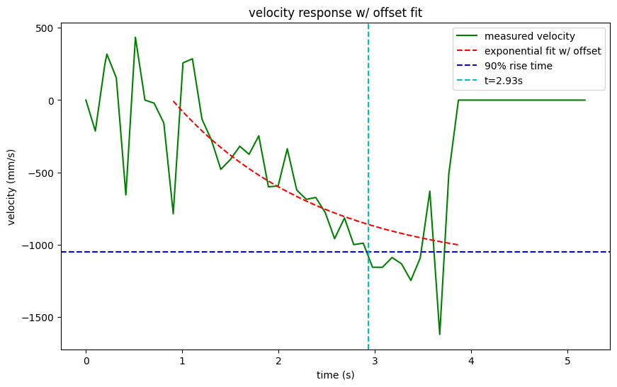 Velocity