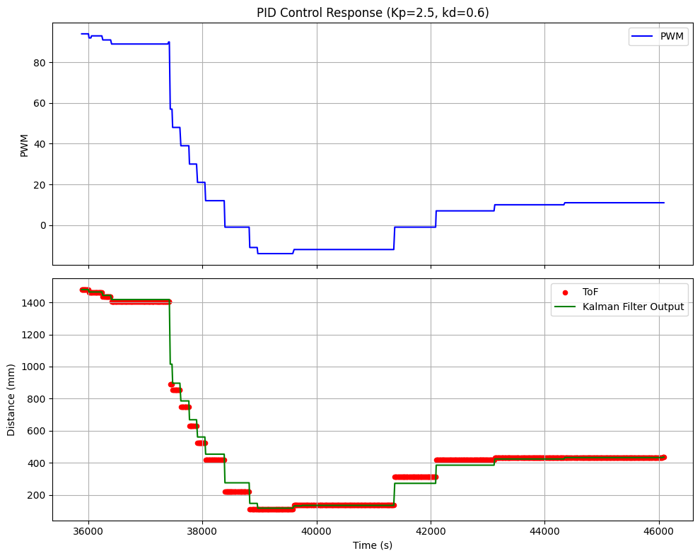 Kalman Filter 0.08|0.0005|1.0