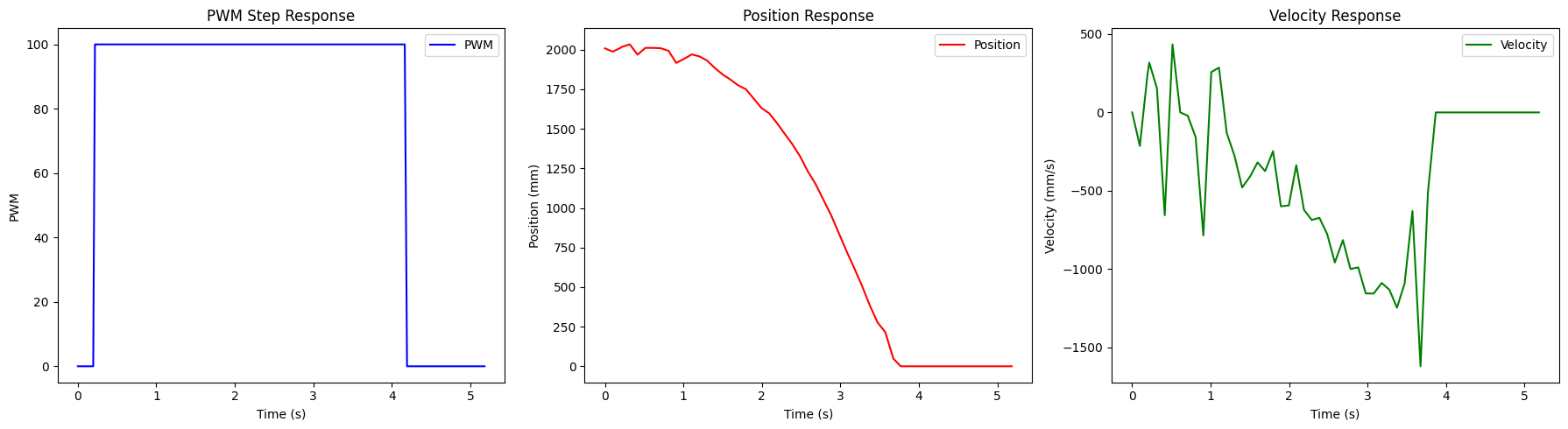 Step Response