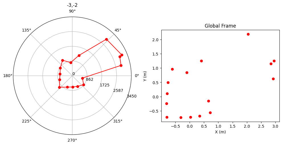 (-3,-2) Transformation to world frame (After offset)