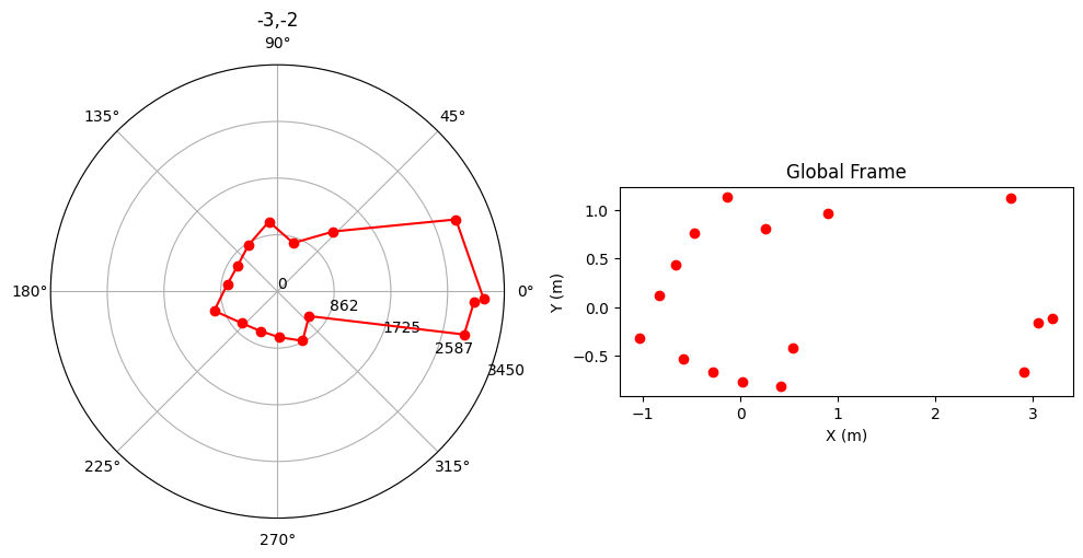 (-3,-2) Transformation to world frame (Before Offset)