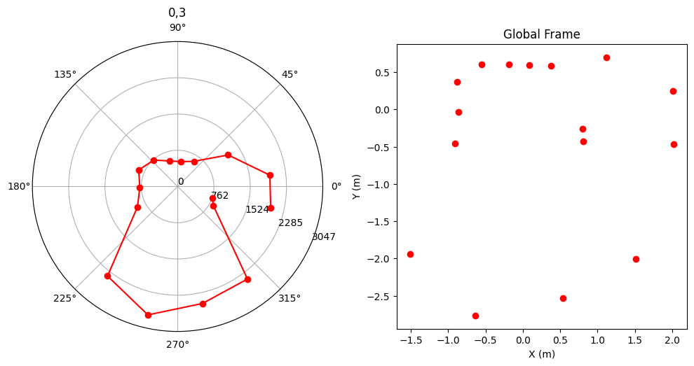 (0,3) Transformation to world frame (After offset)