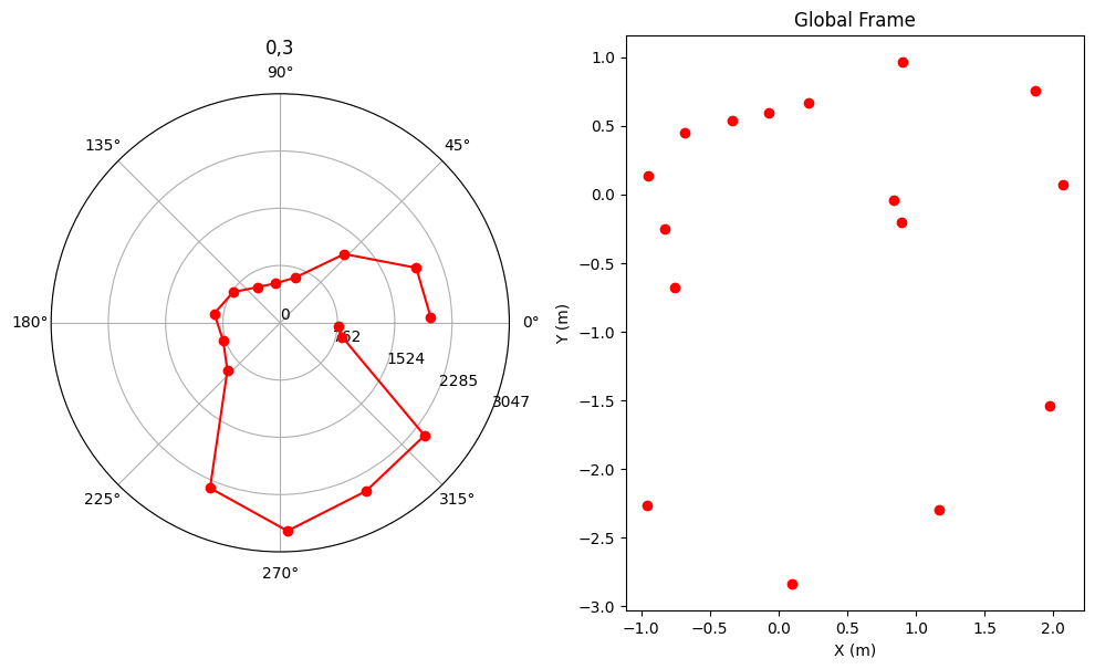 (0,3) Transformation to world frame (Before Offset)