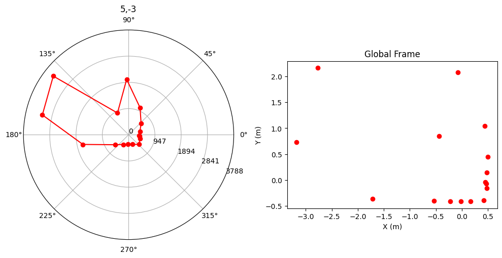 (5,-3) Transformation to world frame (After offset)