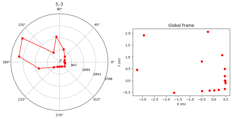 (5,-3) Transformation to world frame (Before Offset)