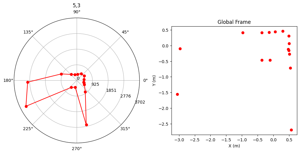 (5,3) Transformation to world frame (After offset)