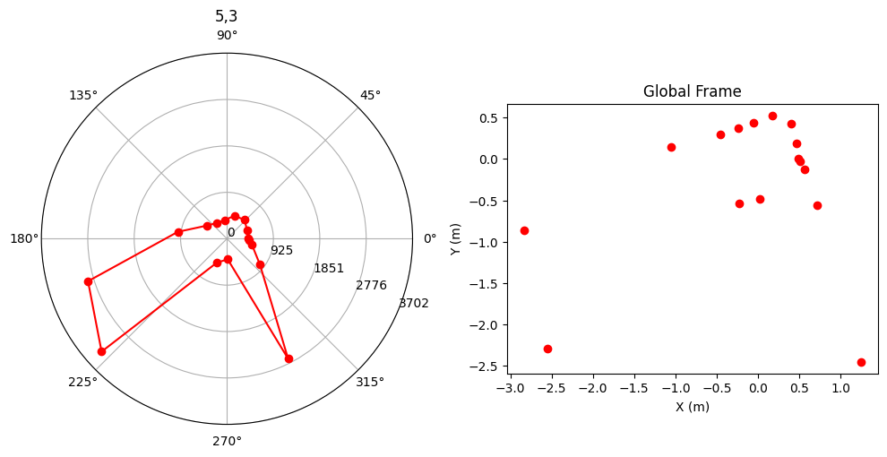 (5,3) Transformation to world frame (Before Offset)