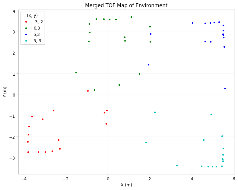 Offset-Corrected Merged Scatter Plot