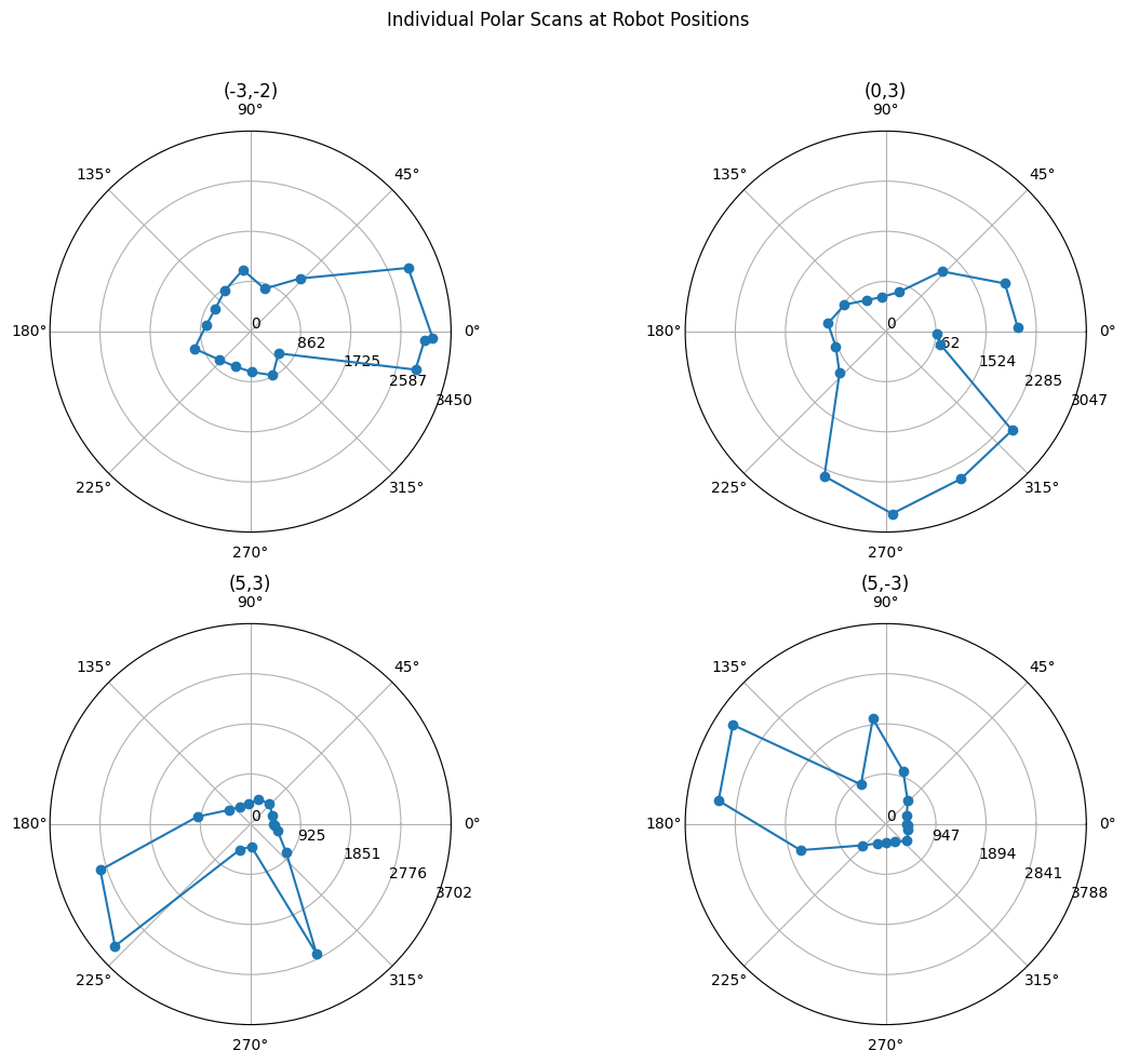 Individual Polar Scans