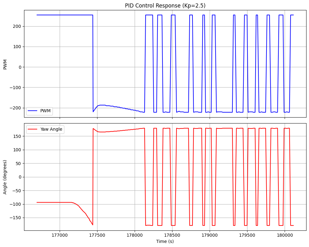 Oscillations