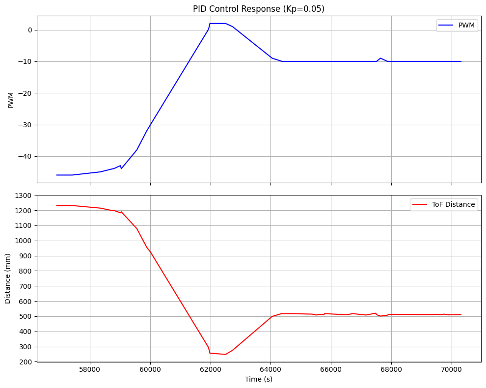 PID Control kp=0.05