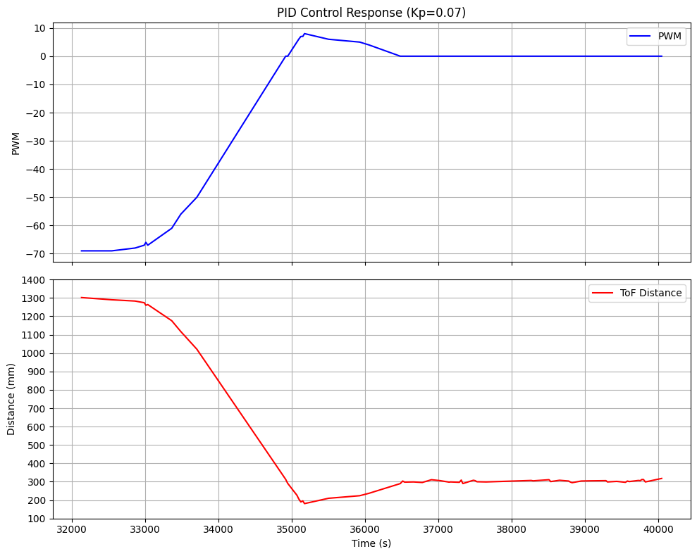 PID Control kp=0.07