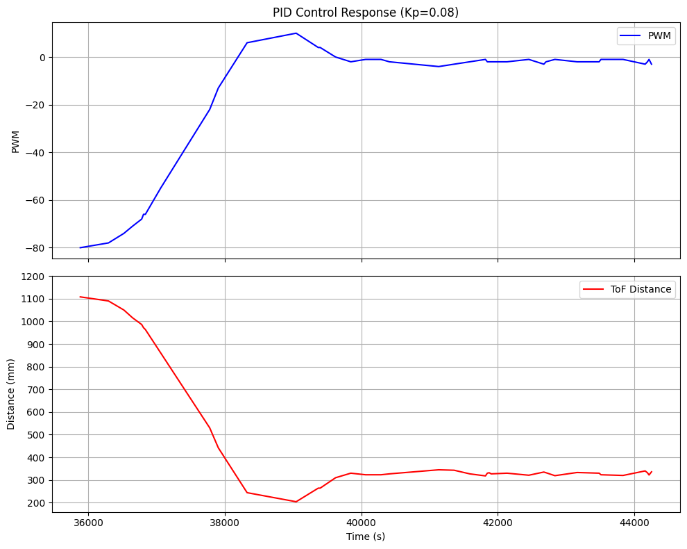 PID Control kp=0.08
