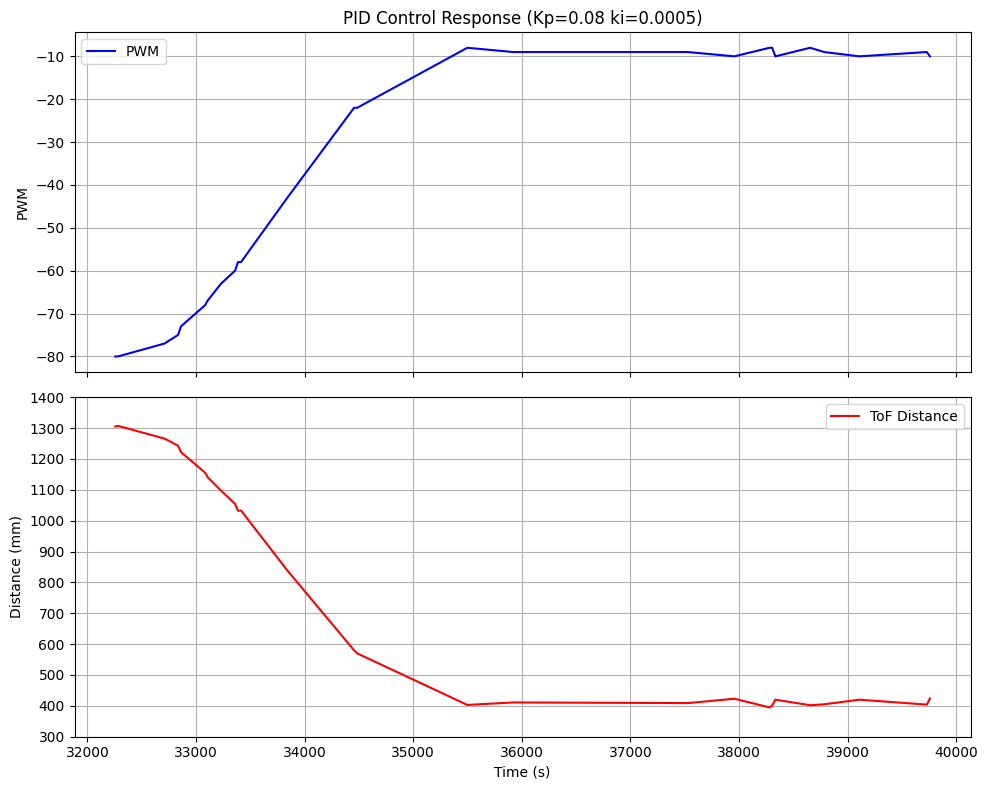 PID Control with Extrapolation