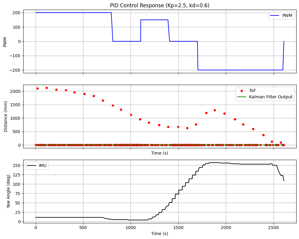 Drift Stunt Data Plot