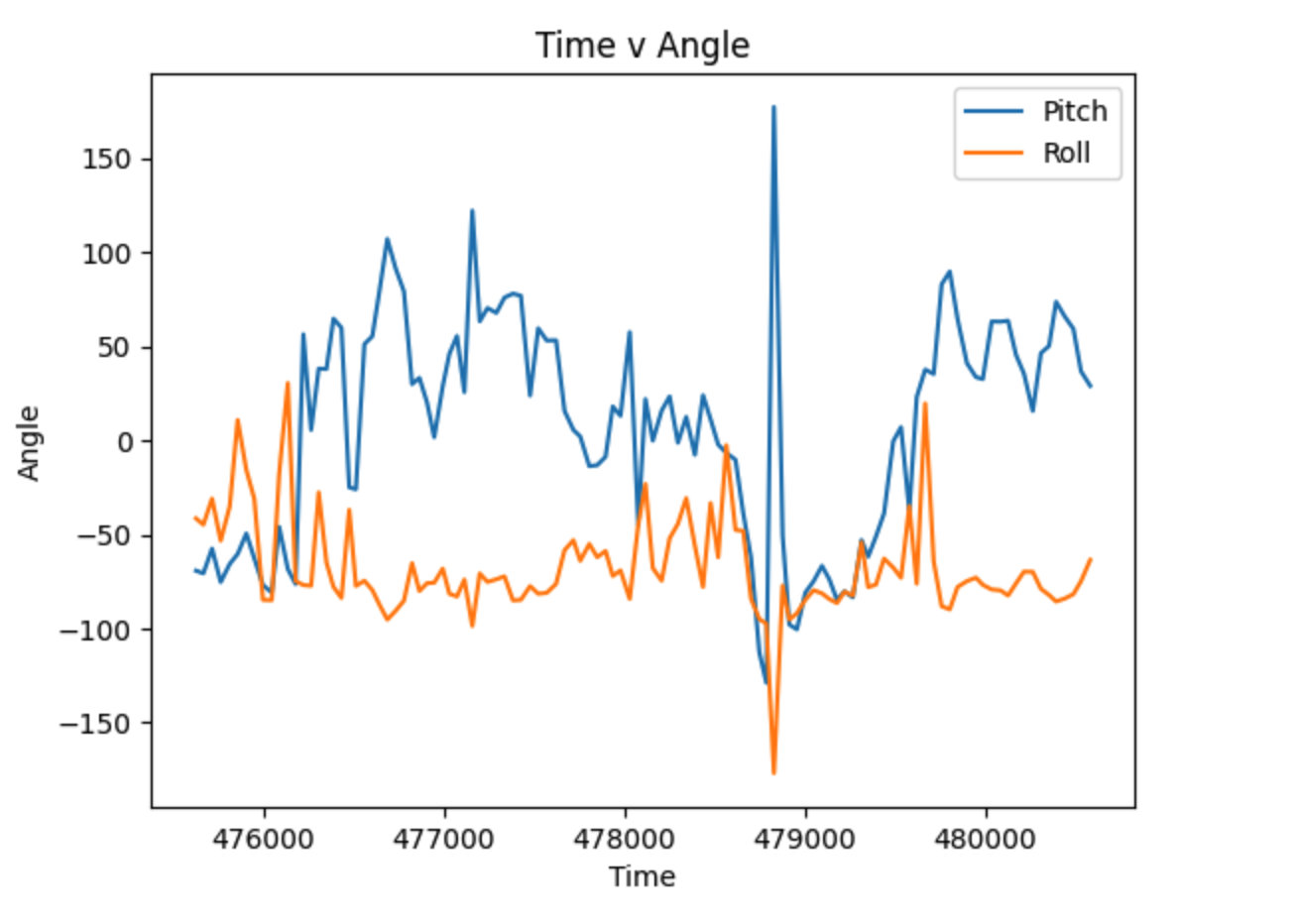 ToF Time vs Angle