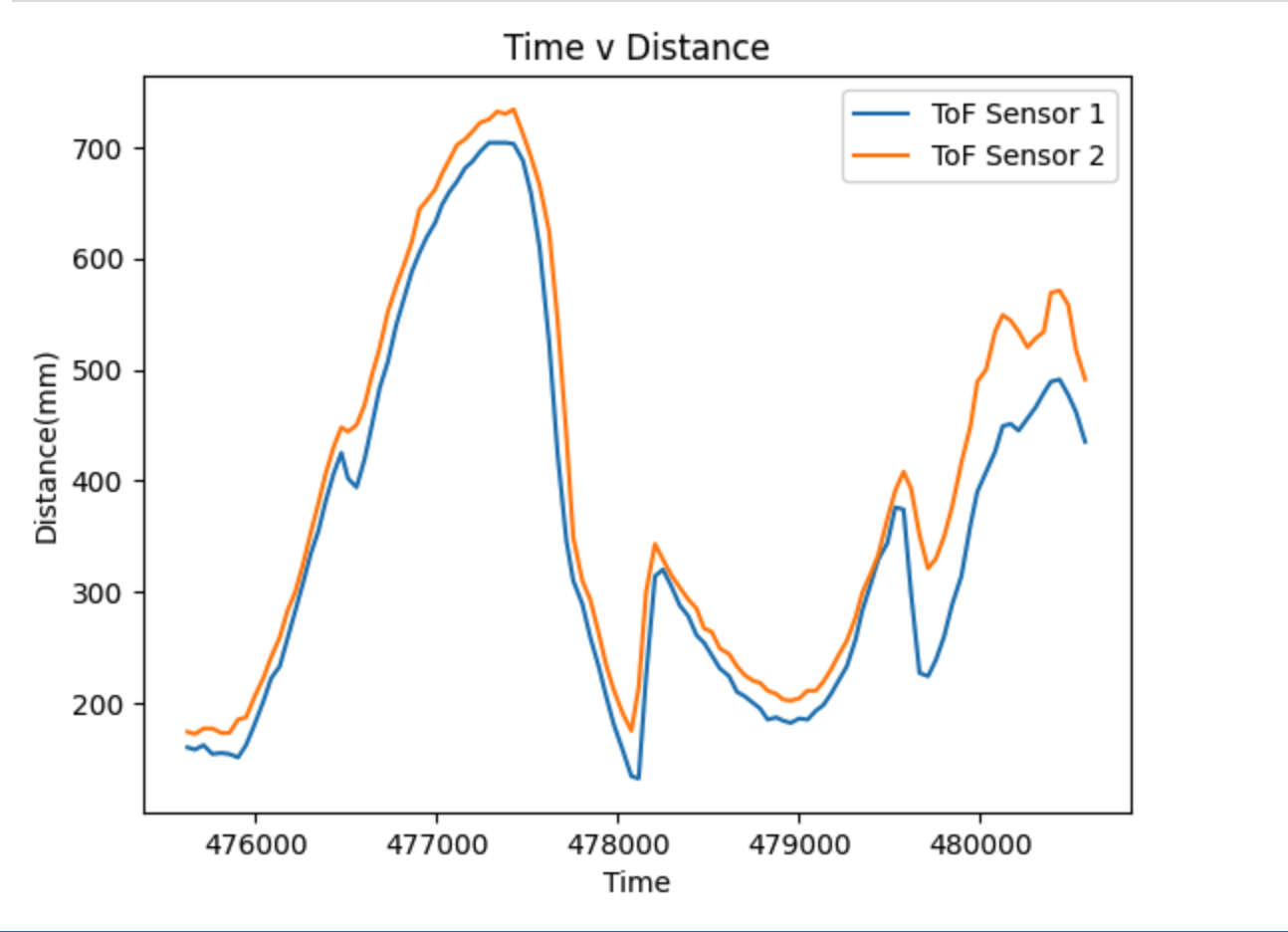 ToF Time vs Distance